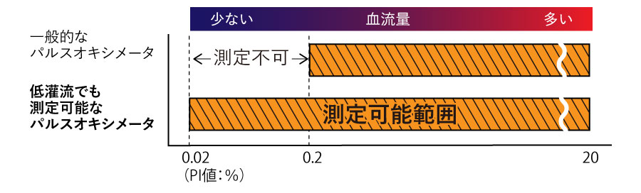 低灌流測定で高精度